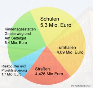 Bochum: Die Stadtverwaltung hat einen Vorschlag zur Verwendung der Mittel aus dem Investitionsprogramm des Bundes für die Kommunen vorgelegt. Dabei geht es um eine erste Tranche.