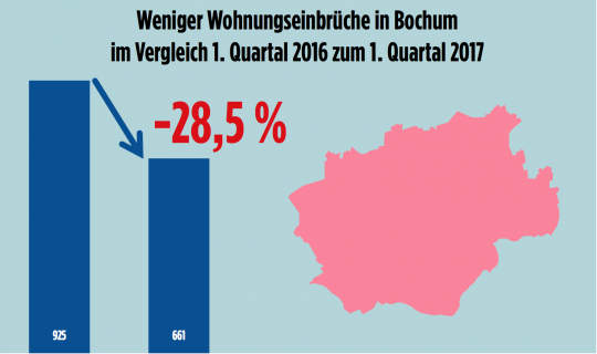 Weniger Wohnungseinbrüche in Bochum (Vergleich Q1/2016 und Q1/2017)