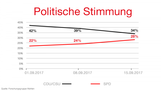 Politische Stimmung (Forschungsgruppe Wahlen), Stand: 15.09.2017